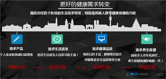 健康需求的转变